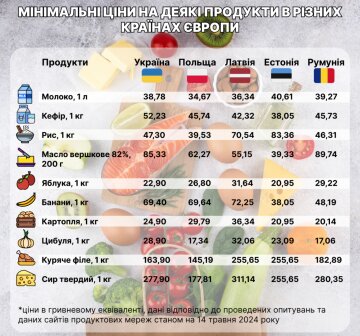 Ціни на продукти у різних країнах Європи / фото: Фокус