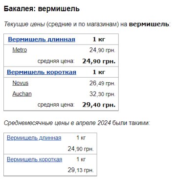 Цены на вермишель, скриншот: Minfin