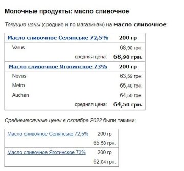 Ціни на вершкове масло. Фото: скрін Мінфін