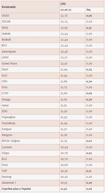 Ціни на автогаз. Фото: enkorr