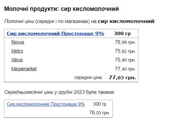 Вартість кисломолочного сиру. Фото: скрін Мінфін