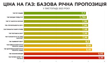 Ціни на газ у листопаді 2023, інфографіка: "ГазПравда"