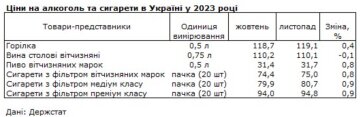 Ціни в Україні за 2023 рік, дані: Держстат