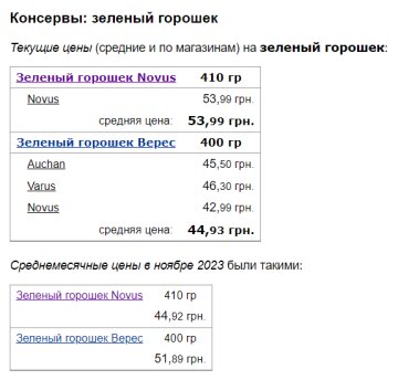 Цены на зеленый горошек, скриншот: Minfin