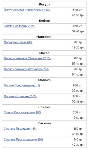 Цены на молочные продукты в мае 2022, index.minfin.com.ua