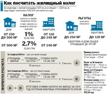 Податок на нерухомість