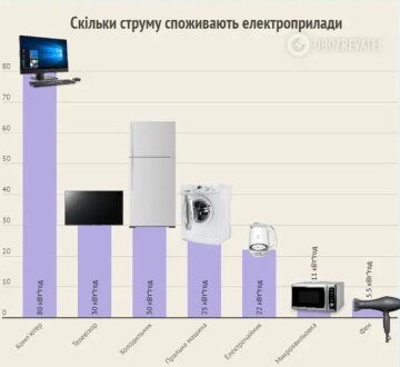 Електроприлади,скріншот з вільних джерел