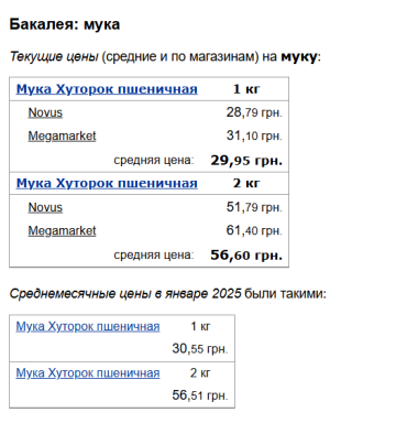 Цены на муку, скриншот: Minfin