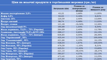 Подорожчання молоних продуктів. Фото: Асоціація виробників молока