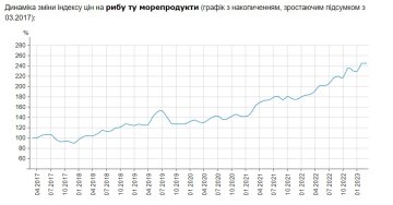 Динамика роста цен на рыбу, Минфин