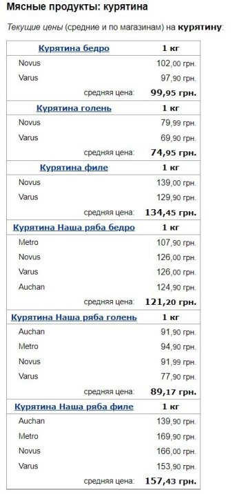 Ціни на курятину, скріншот: Minfin