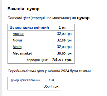 Ціни на цукор. Фото: скрін Мінфін