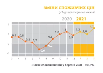 Інфографіка щодо зміни споживчих цін, скріншот: Держстат