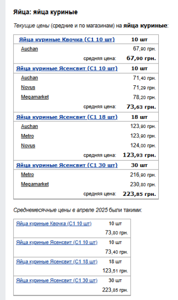 Цены на яйца. Фото: скрин Минфин