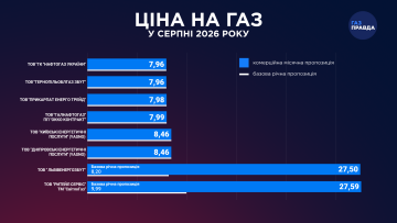 Тарифи на газ. Фото: gazpravda