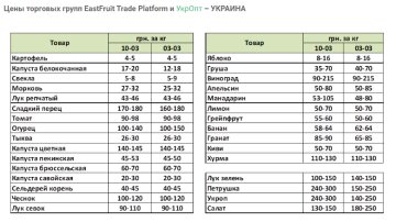 Моніторинг цін, дані EastFruit та УкрОпт