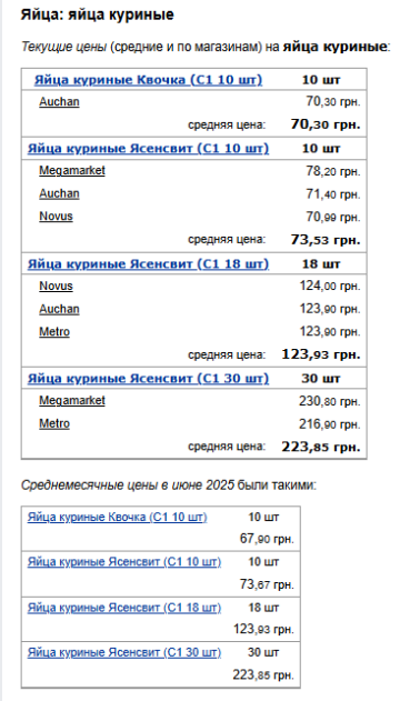 Цены на яйца. Фото: скрин Минфин