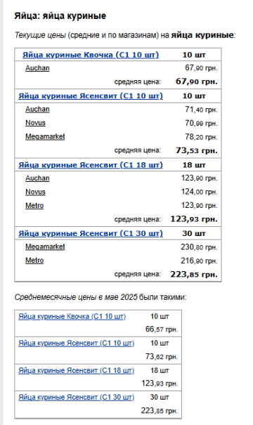 Ціни на яйця. Фото: скрін Мінфін