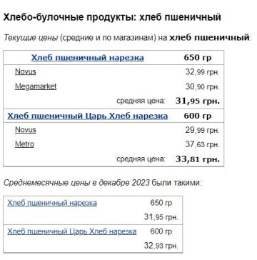 Цены на хлеб пшеничный, скриншот: Minfin