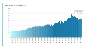 Цены на муку, фото: Минфин