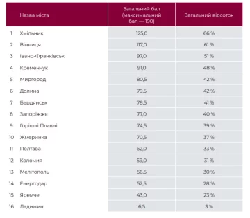 Рейтинг демократичности городов в Украине - 2020:: decentralization.gov.ua