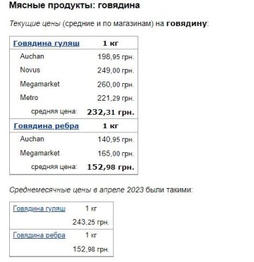 Ціни на яловичину, скріншот: Minfin