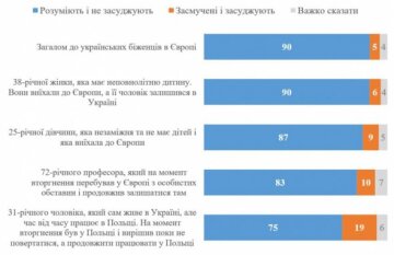 Опитування українців, дані інституту соціології