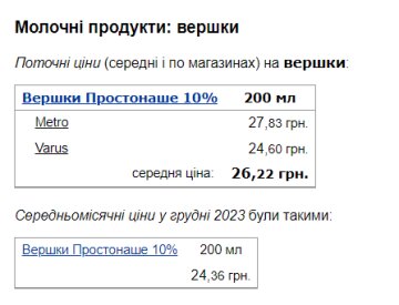 Стоимость сливок. Фото: скрин Минфин