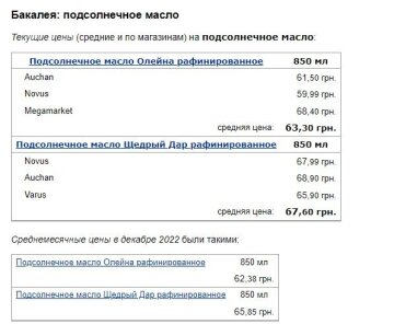 Ціни на соняшникову олію, дані Мінфін