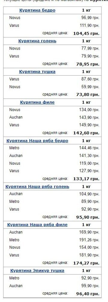 Цены на курятину, данные Минфин