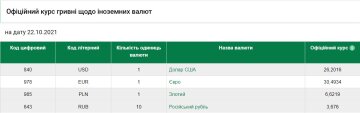 Курс валют на 21 жовтня, скріншот: НБУ