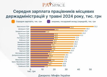 Середня зарплата держслужбовців за травень 2024 року / фото: Мінфін