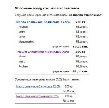 Ціни на вершкове масло, Мінфін