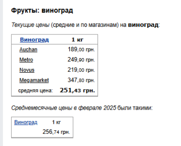 Цены на виноград. Фото: скрин Минфин