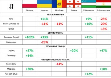 Дані моніторингу цін, проект EastFruit