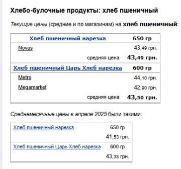 Ціни на хліб. Фото: скрін Мінфін