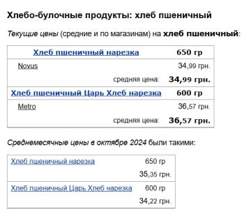 Ціни на хліб пшеничний, скріншот: Minfin