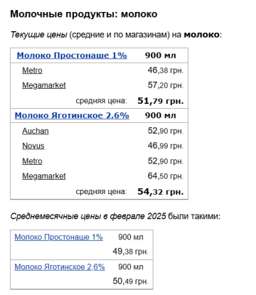 Вартість молока, скріншот: Minfin