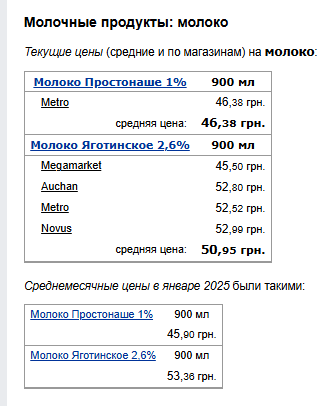 Ціни на молоко. Фото: скрін Мінфін