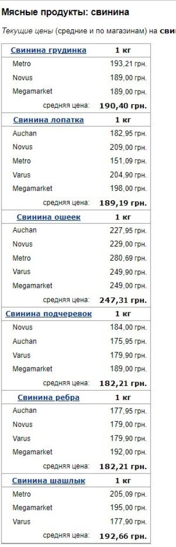 Ціни на свинину. Фото: скрін Мінфін