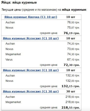 Ціни на продукти, скріншот: Мінфін