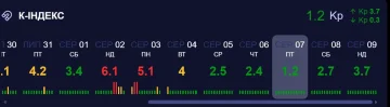 Магнітна буря 8 серпня 2026