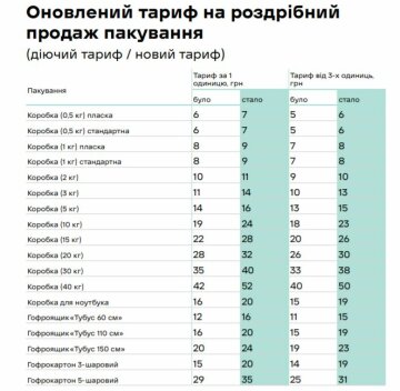 Новые тарифы Новой почты на розничную продажу упаковки