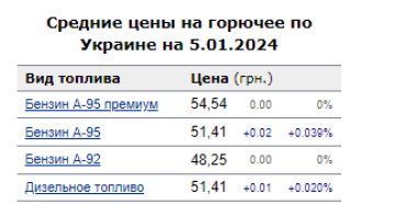 Ціни на пальне. Фото: скрін Мінфін