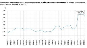 Как менялись цены на куриные яйца, скриншот: "Хвиля"