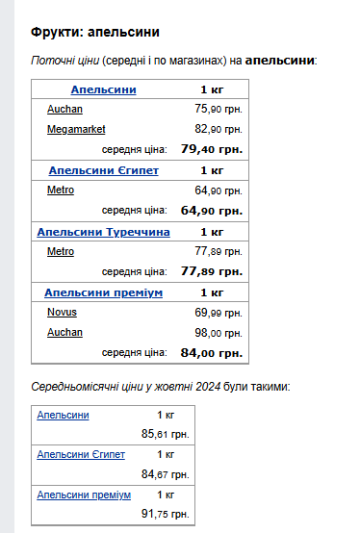 Ціни на апельсины. Фото: скрін Мінфін