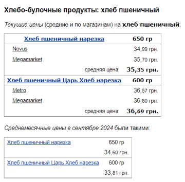 Цены на пшеничный хлеб, скриншот: Minfin