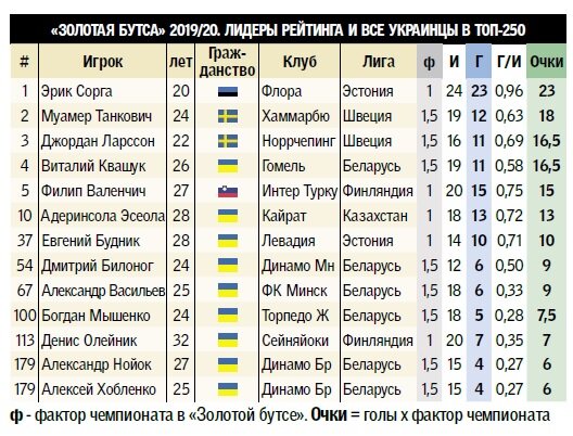 Золота бутса 2019/20