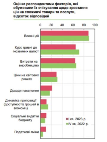 Причины роста цен, данные Нацбанка