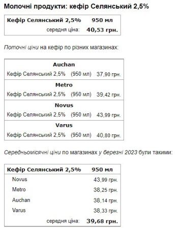 Ціна на молочні продукти. Фото: скриншот Мінфін